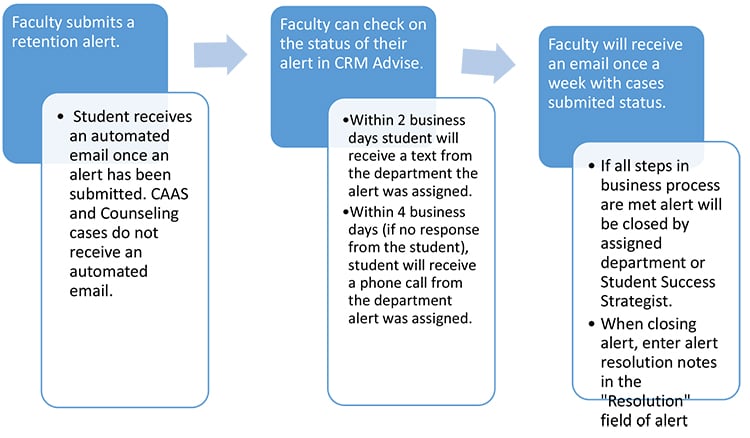 Retention Alert Process Retention Alert Process